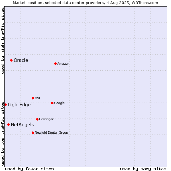 Market position of Oracle vs. NetAngels vs. LightEdge