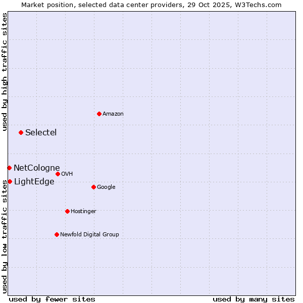 Market position of Selectel vs. LightEdge vs. NetCologne