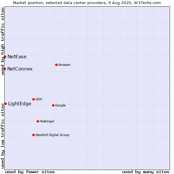 Market position of LightEdge vs. NetEase vs. NetConnex