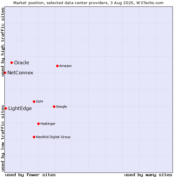 Market position of Oracle vs. LightEdge vs. NetConnex