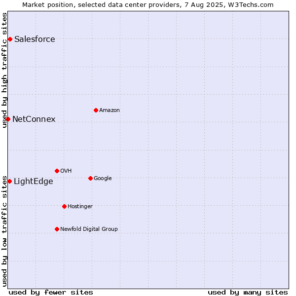 Market position of Salesforce vs. LightEdge vs. NetConnex