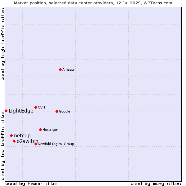 Market position of o2switch vs. netcup vs. LightEdge