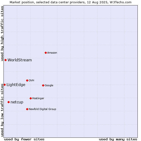 Market position of netcup vs. WorldStream vs. LightEdge