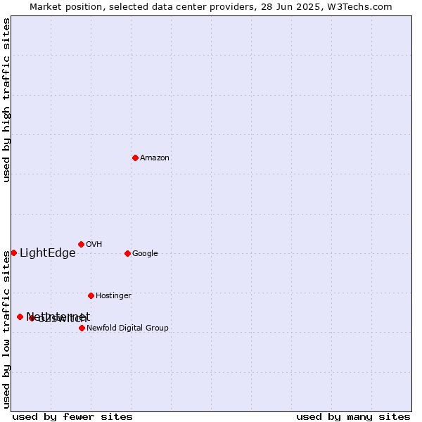 Market position of o2switch vs. Netinternet vs. LightEdge