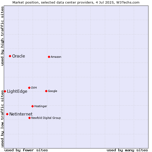 Market position of Oracle vs. Netinternet vs. LightEdge