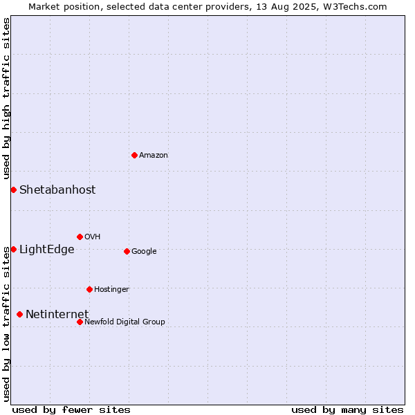 Market position of Netinternet vs. LightEdge vs. Shetabanhost