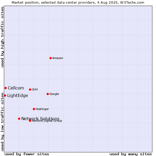 Market position of Network Solutions vs. Cellcom vs. LightEdge