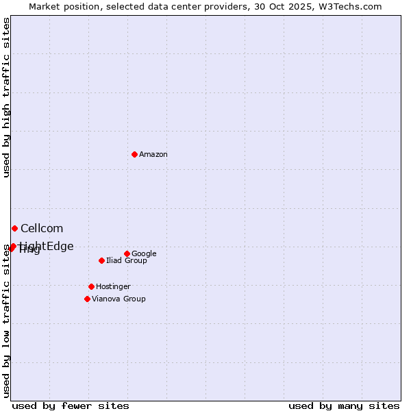 Market position of Cellcom vs. LightEdge vs. Ting