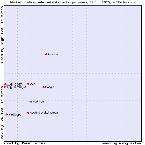 Market position of webgo vs. Cellcom vs. LightEdge