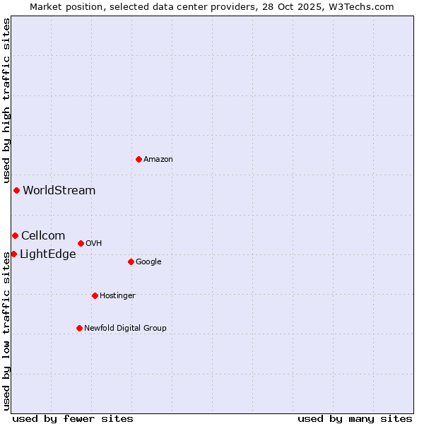 Market position of WorldStream vs. Cellcom vs. LightEdge
