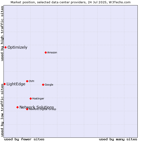 Market position of Network Solutions vs. Optimizely vs. LightEdge