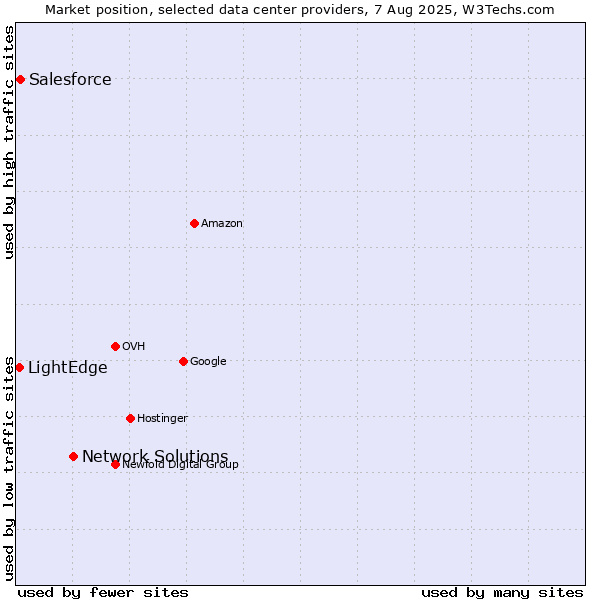 Market position of Network Solutions vs. Salesforce vs. LightEdge