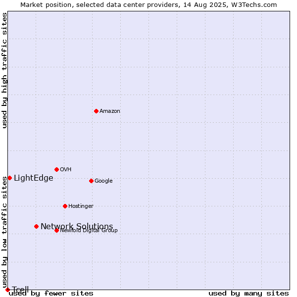 Market position of Network Solutions vs. LightEdge vs. Tcell