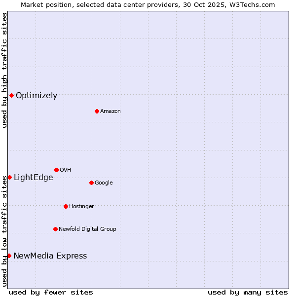 Market position of Optimizely vs. LightEdge vs. NewMedia Express
