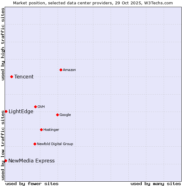 Market position of Tencent vs. LightEdge vs. NewMedia Express