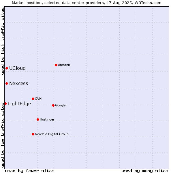 Market position of UCloud vs. Nexcess vs. LightEdge