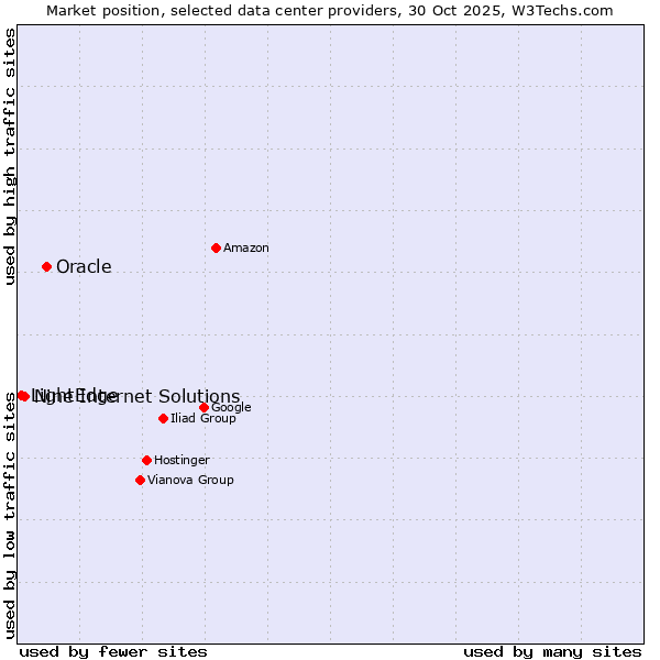 Market position of Oracle vs. Nine Internet Solutions vs. LightEdge