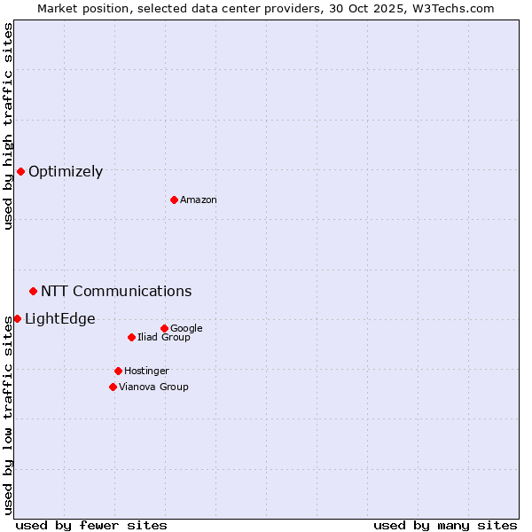 Market position of NTT Communications vs. Optimizely vs. LightEdge