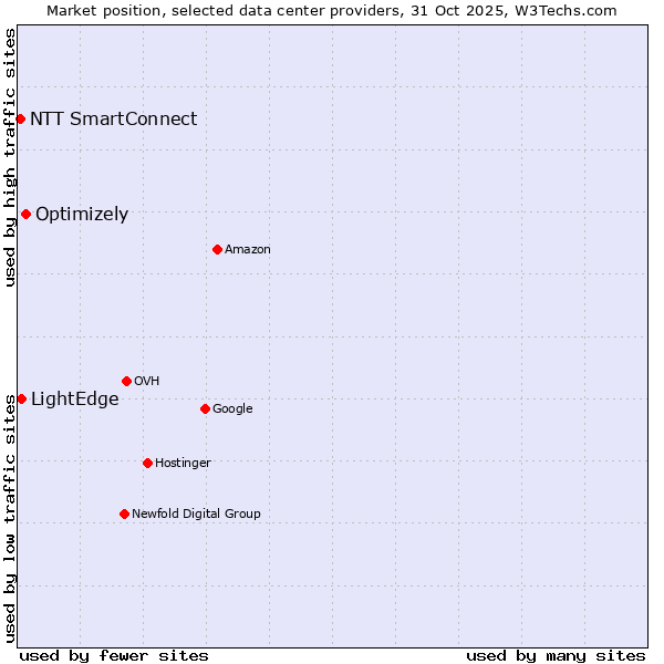 Market position of Optimizely vs. LightEdge vs. NTT SmartConnect