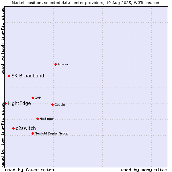 Market position of o2switch vs. SK Broadband vs. LightEdge