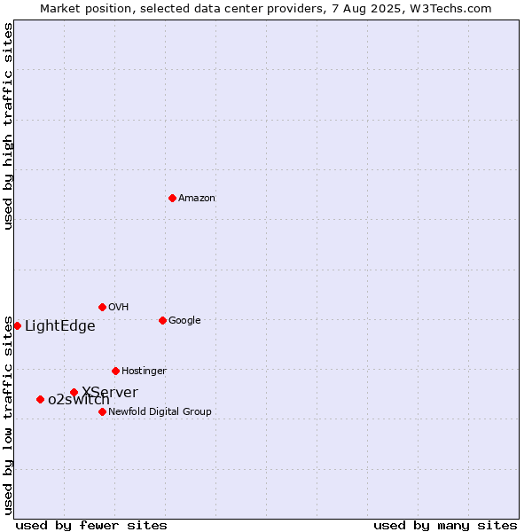 Market position of XServer vs. o2switch vs. LightEdge