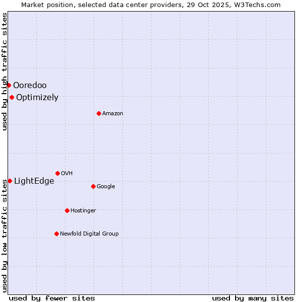 Market position of Optimizely vs. LightEdge vs. Ooredoo