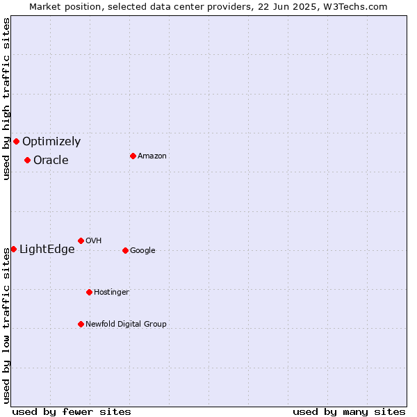 Market position of Oracle vs. Optimizely vs. LightEdge