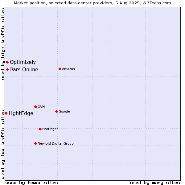 Market position of Pars Online vs. Optimizely vs. LightEdge