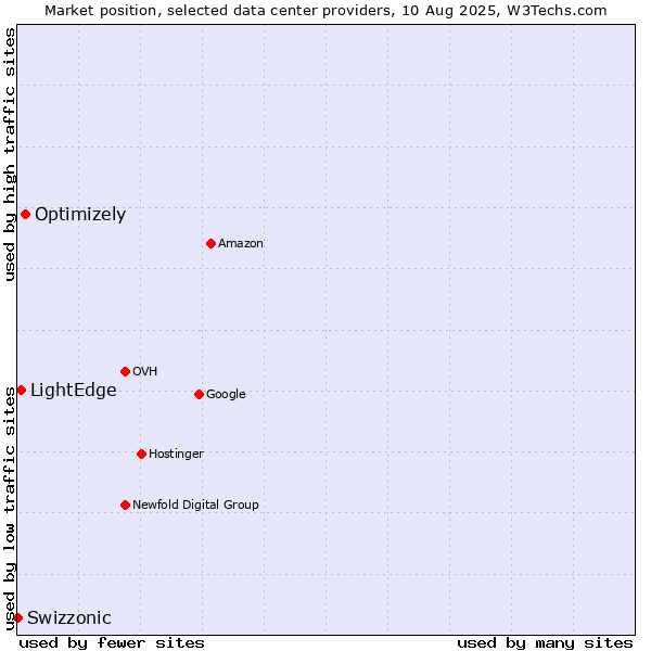Market position of Optimizely vs. LightEdge vs. Swizzonic