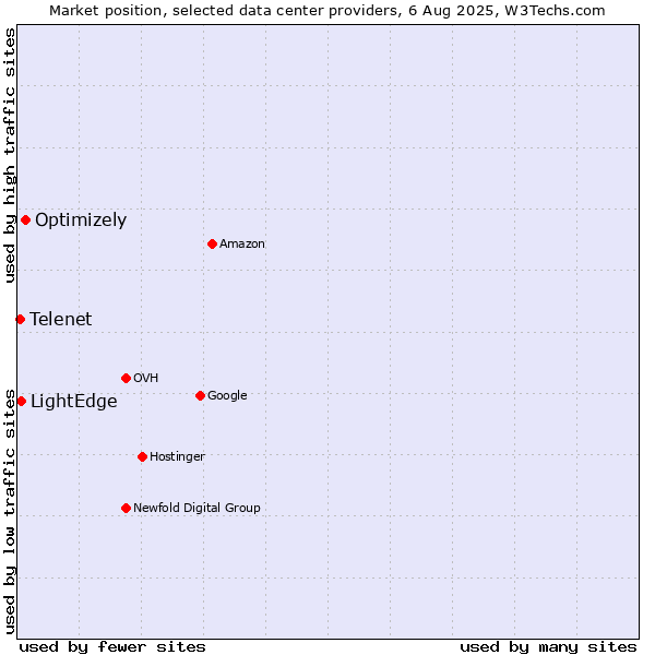 Market position of Optimizely vs. LightEdge vs. Telenet
