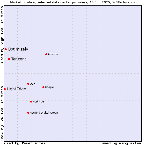 Market position of Tencent vs. Optimizely vs. LightEdge