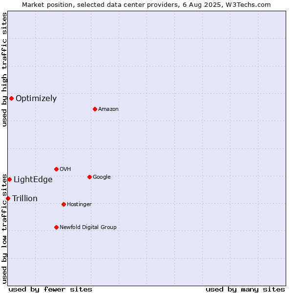 Market position of Optimizely vs. LightEdge vs. Trillion