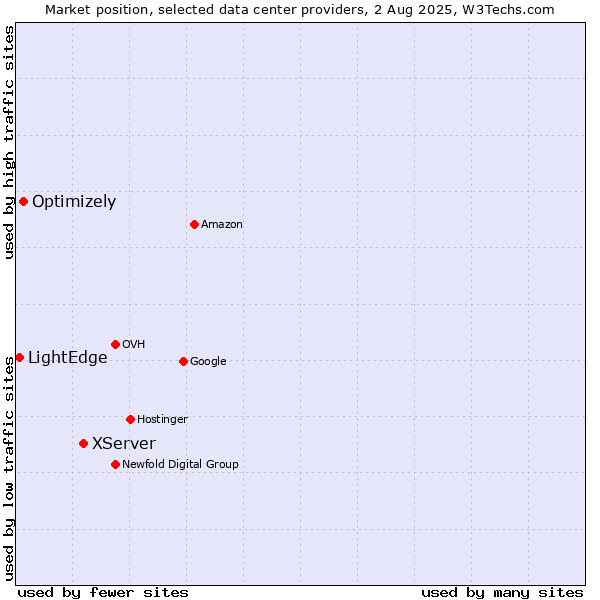 Market position of XServer vs. Optimizely vs. LightEdge