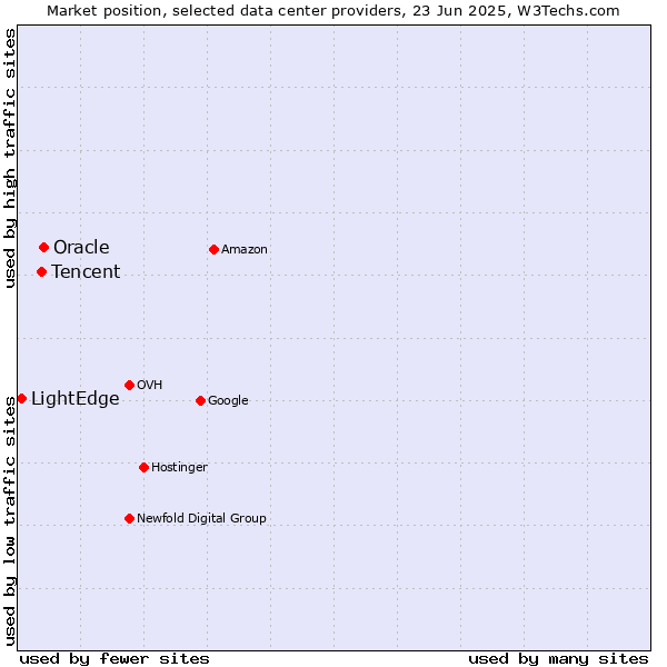 Market position of Oracle vs. Tencent vs. LightEdge