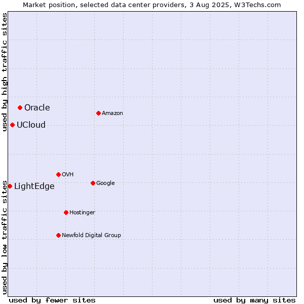 Market position of Oracle vs. UCloud vs. LightEdge