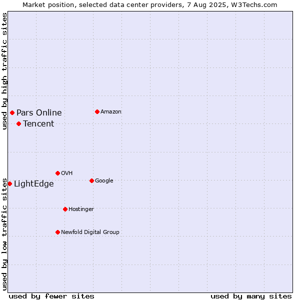 Market position of Tencent vs. Pars Online vs. LightEdge