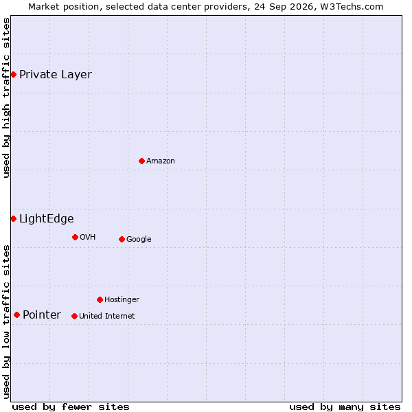 Market position of Pointer vs. Private Layer vs. LightEdge