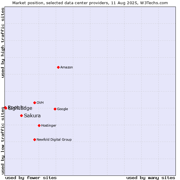 Market position of Sakura vs. LightEdge vs. Root.lu