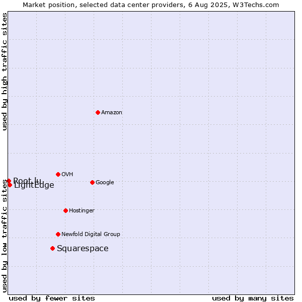 Market position of Squarespace vs. LightEdge vs. Root.lu