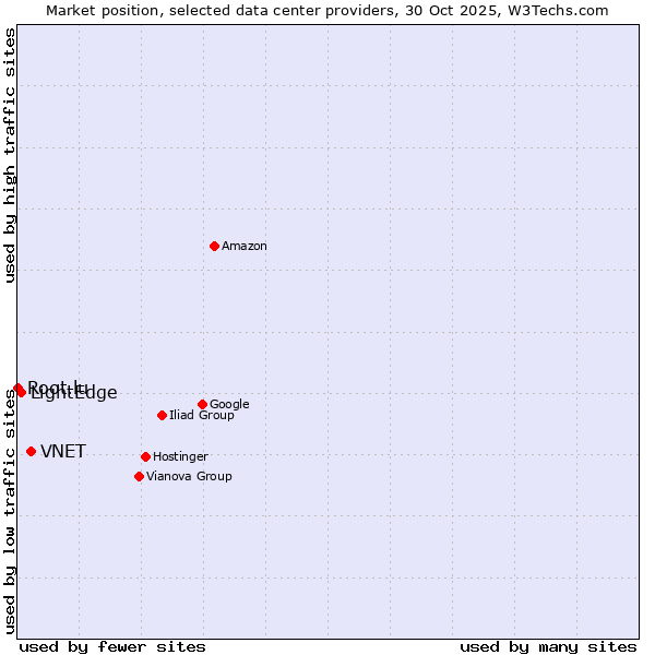 Market position of VNET vs. LightEdge vs. Root.lu