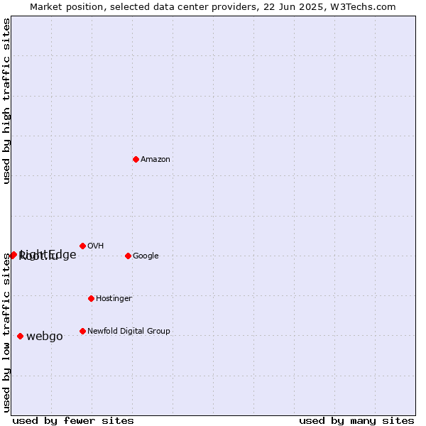 Market position of webgo vs. LightEdge vs. Root.lu