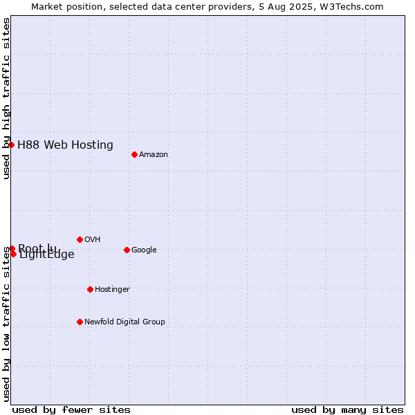Market position of LightEdge vs. Root.lu vs. H88 Web Hosting