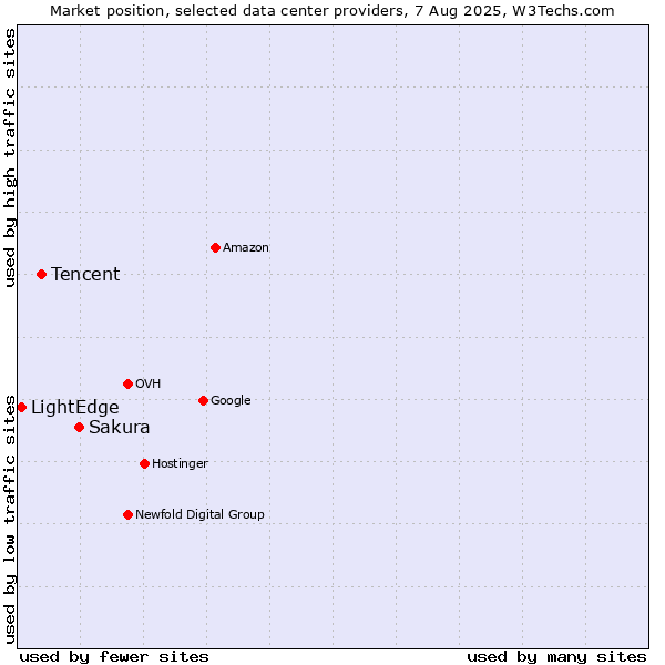 Market position of Sakura vs. Tencent vs. LightEdge