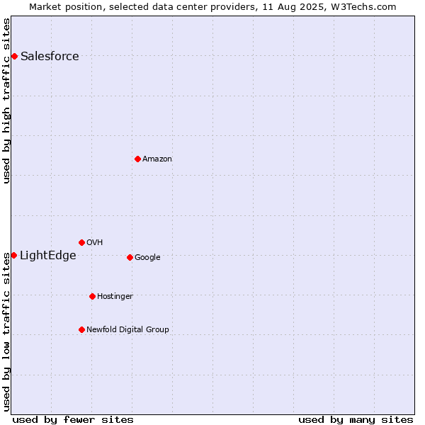 Market position of Salesforce vs. LightEdge