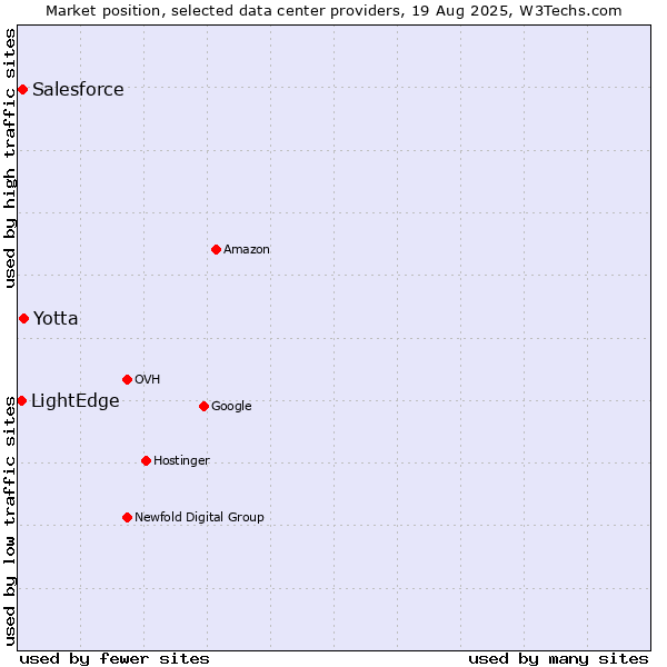 Market position of Yotta vs. Salesforce vs. LightEdge