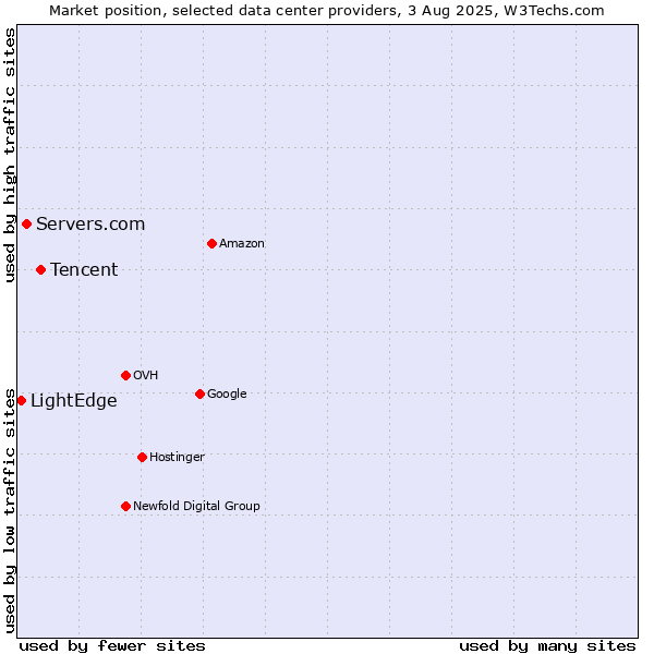 Market position of Tencent vs. Servers.com vs. LightEdge