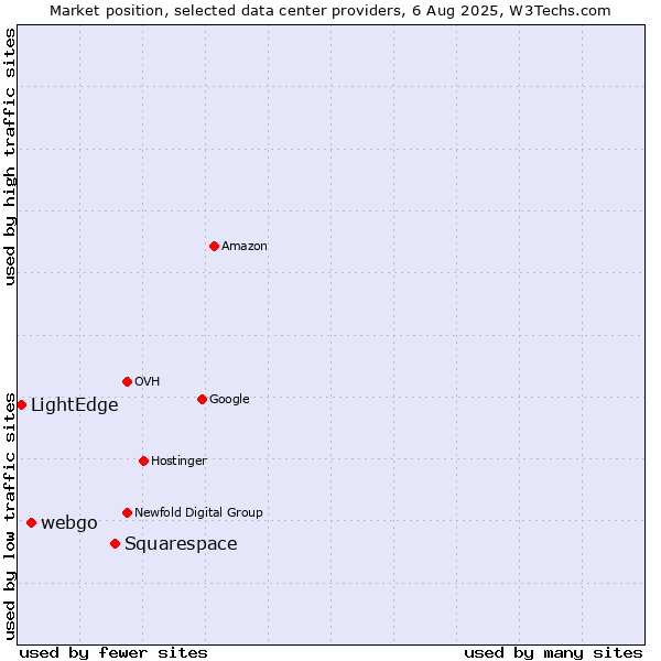 Market position of Squarespace vs. webgo vs. LightEdge