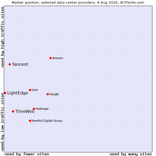 Market position of TimeWeb vs. Tencent vs. LightEdge
