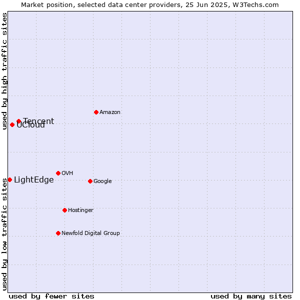 Market position of Tencent vs. UCloud vs. LightEdge