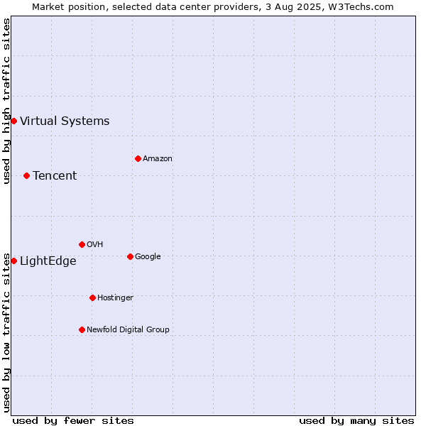 Market position of Tencent vs. LightEdge vs. Virtual Systems